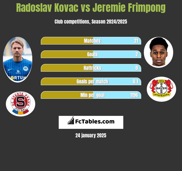 Radoslav Kovac vs Jeremie Frimpong h2h player stats