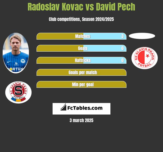 Radoslav Kovac vs David Pech h2h player stats