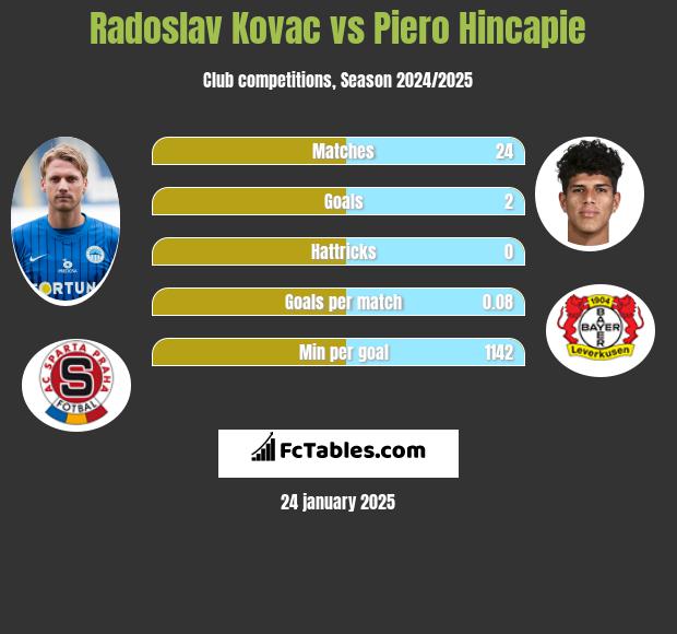 Radoslav Kovac vs Piero Hincapie h2h player stats