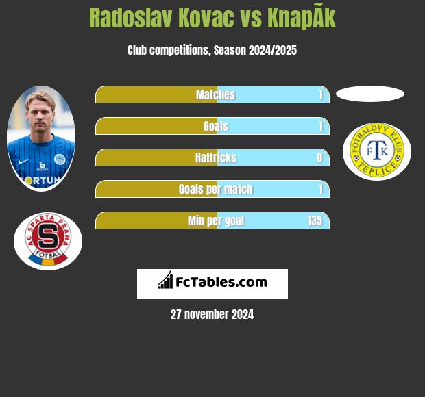 Radoslav Kovac vs KnapÃ­k h2h player stats