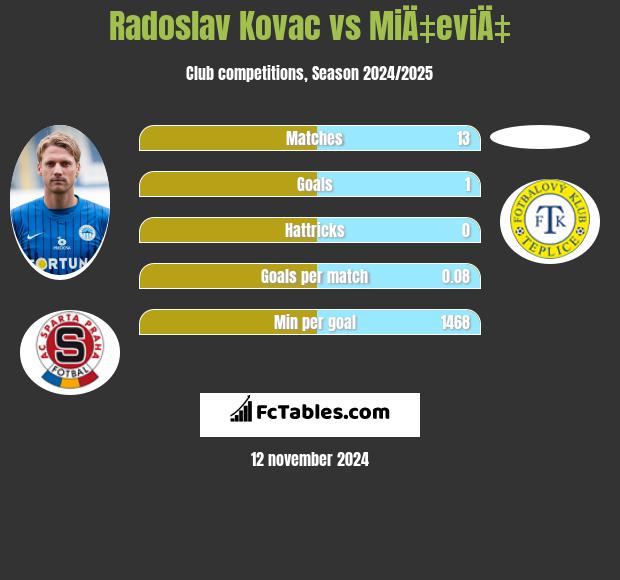 Radoslav Kovac vs MiÄ‡eviÄ‡ h2h player stats