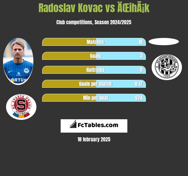 Radoslav Kovac vs ÄŒihÃ¡k h2h player stats