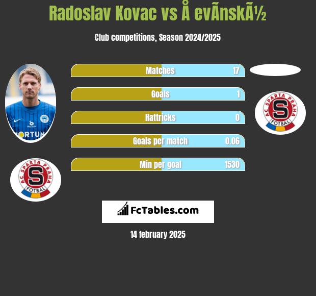 Radoslav Kovac vs Å evÃ­nskÃ½ h2h player stats