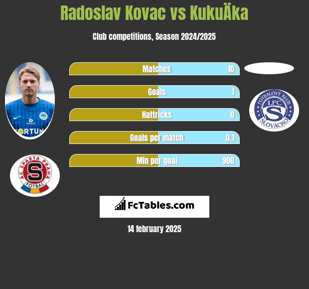 Radoslav Kovac vs KukuÄka h2h player stats