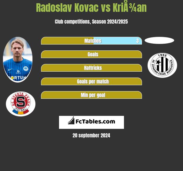 Radoslav Kovac vs KriÅ¾an h2h player stats