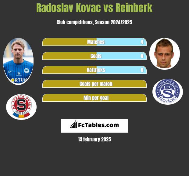 Radoslav Kovac vs Reinberk h2h player stats