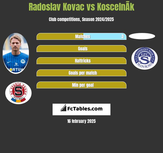 Radoslav Kovac vs KoscelnÃ­k h2h player stats