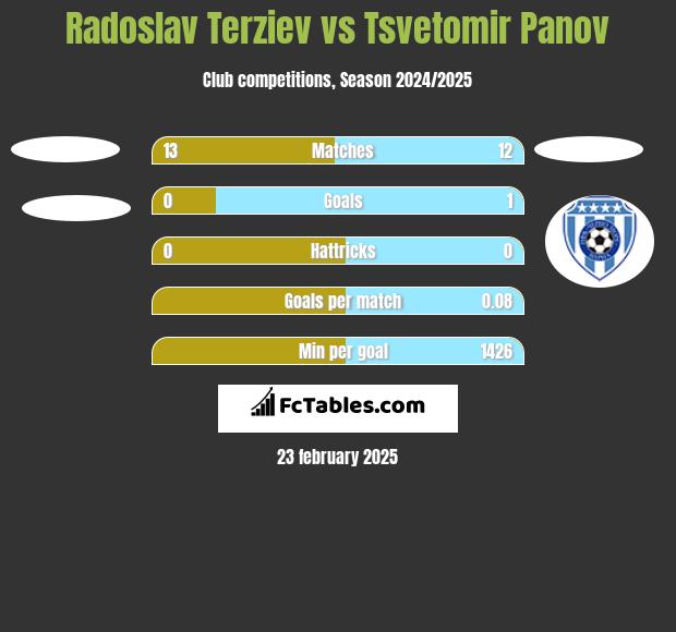 Radoslav Terziev vs Tsvetomir Panov h2h player stats