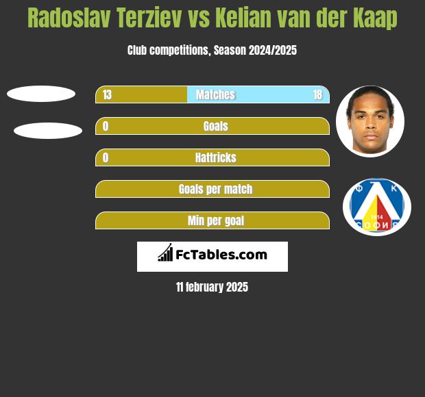 Radoslav Terziev vs Kelian van der Kaap h2h player stats