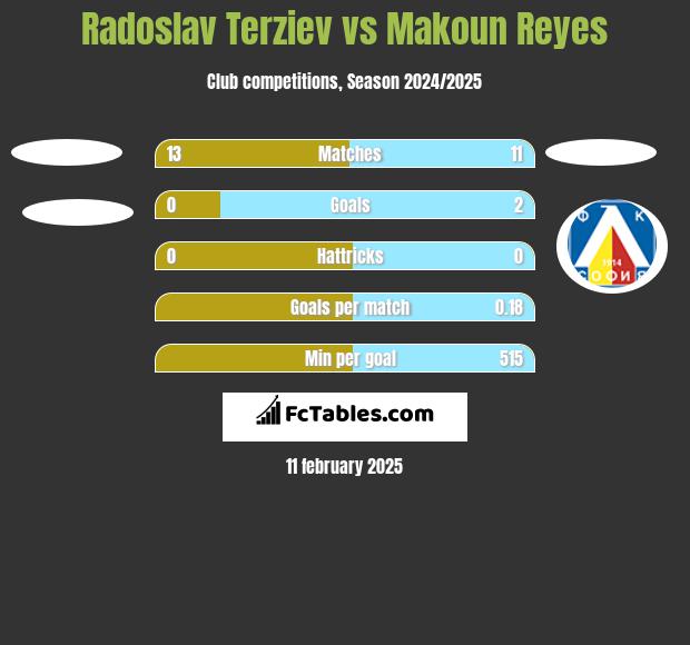 Radoslav Terziev vs Makoun Reyes h2h player stats