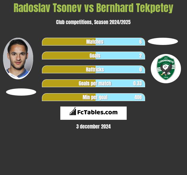 Radoslav Tsonev vs Bernhard Tekpetey h2h player stats