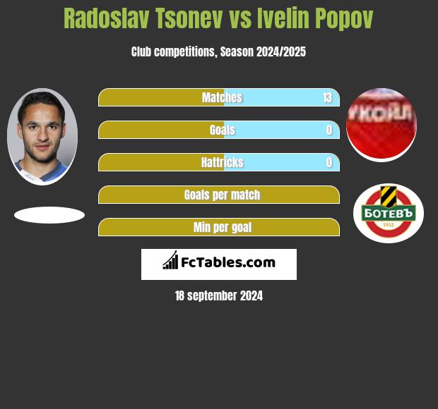 Radoslav Tsonev vs Ivelin Popov h2h player stats