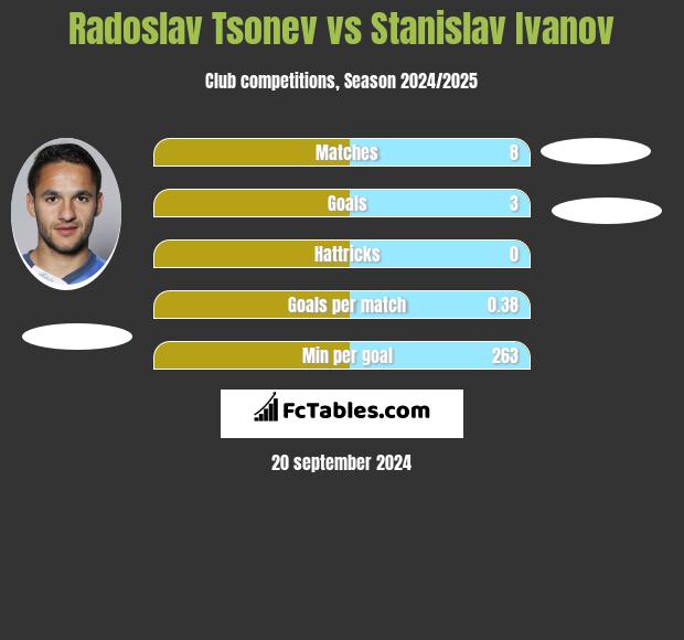 Radoslav Tsonev vs Stanislav Ivanov h2h player stats