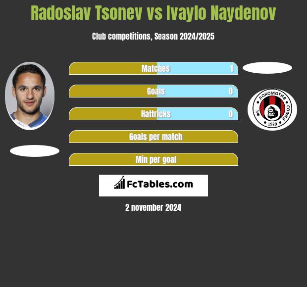 Radoslav Tsonev vs Ivaylo Naydenov h2h player stats