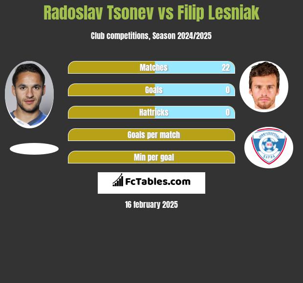 Radoslav Tsonev vs Filip Lesniak h2h player stats