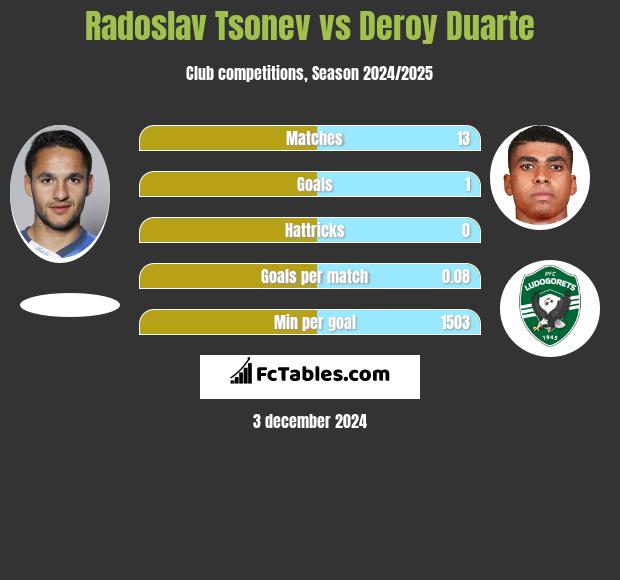 Radoslav Tsonev vs Deroy Duarte h2h player stats