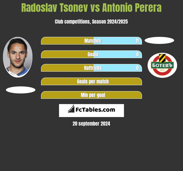 Radoslav Tsonev vs Antonio Perera h2h player stats