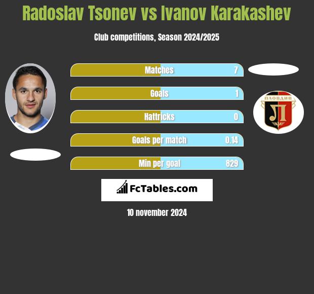 Radoslav Tsonev vs Ivanov Karakashev h2h player stats