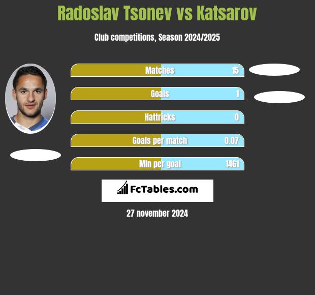 Radoslav Tsonev vs Katsarov h2h player stats