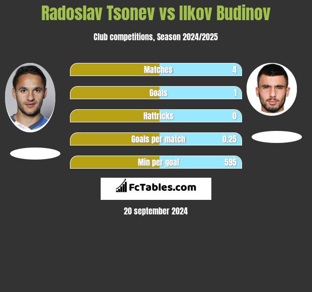 Radoslav Tsonev vs Ilkov Budinov h2h player stats