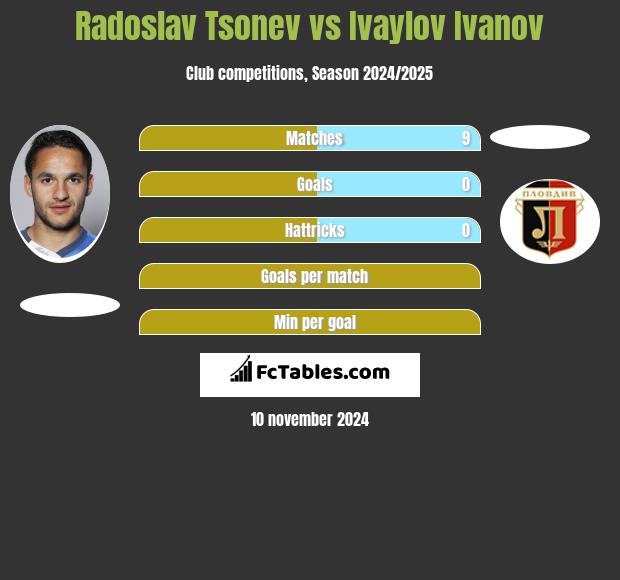 Radoslav Tsonev vs Ivaylov Ivanov h2h player stats