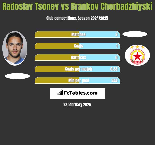 Radoslav Tsonev vs Brankov Chorbadzhiyski h2h player stats