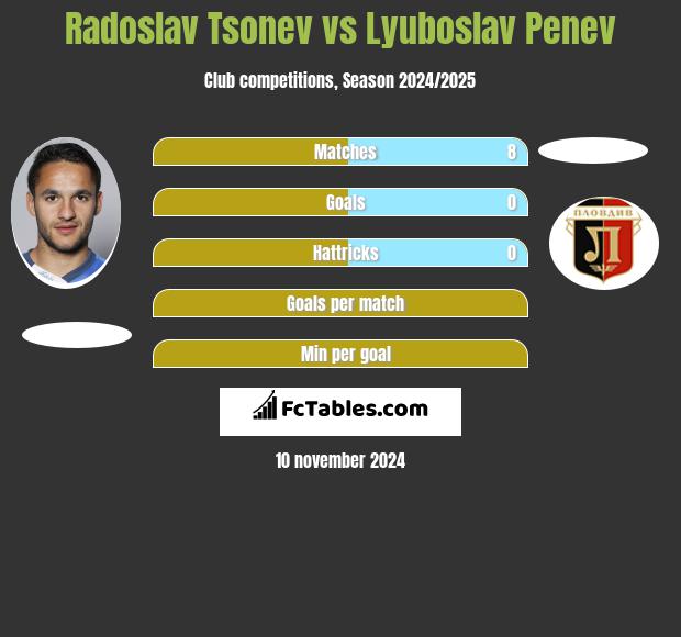 Radoslav Tsonev vs Lyuboslav Penev h2h player stats