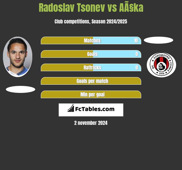 Radoslav Tsonev vs AÃ§ka h2h player stats