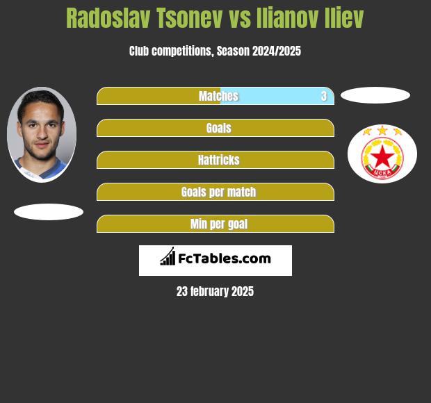 Radoslav Tsonev vs Ilianov Iliev h2h player stats