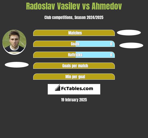 Radoslav Vasilev vs Ahmedov h2h player stats