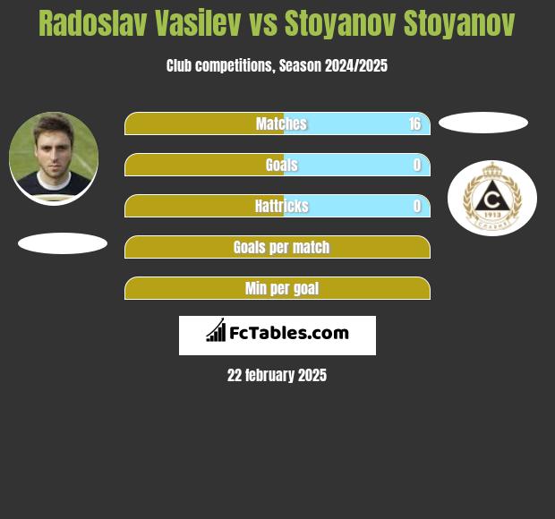 Radoslav Vasilev vs Stoyanov Stoyanov h2h player stats