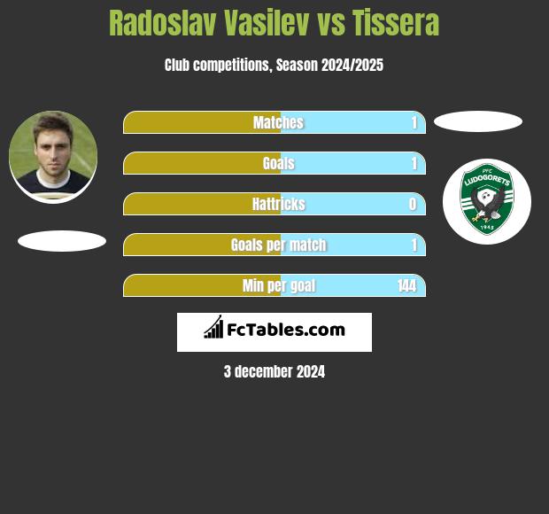 Radoslav Vasilev vs Tissera h2h player stats