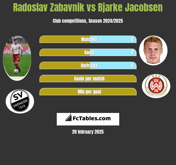 Radoslav Zabavnik vs Bjarke Jacobsen h2h player stats