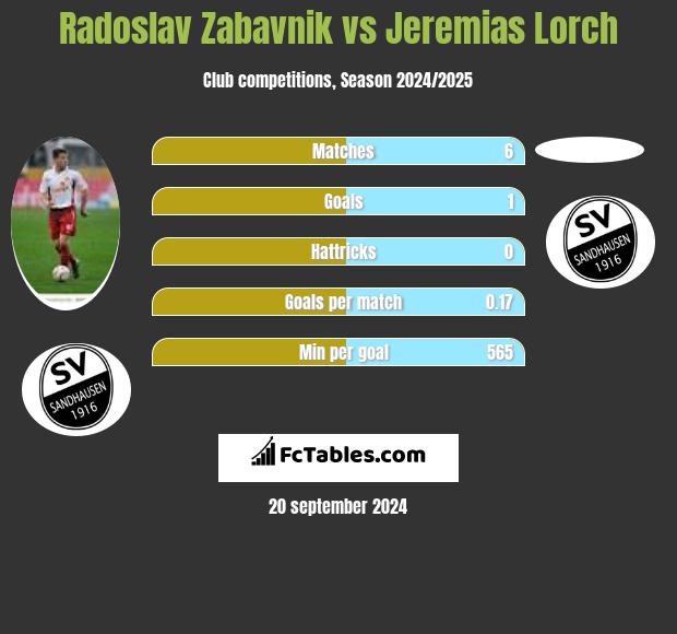 Radoslav Zabavnik vs Jeremias Lorch h2h player stats