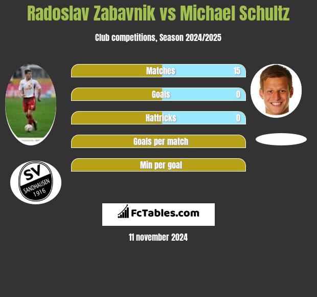 Radoslav Zabavnik vs Michael Schultz h2h player stats