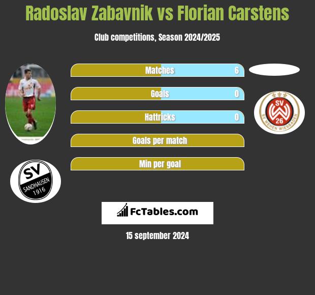 Radoslav Zabavnik vs Florian Carstens h2h player stats