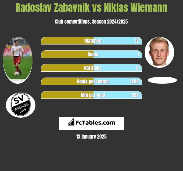 Radoslav Zabavnik vs Niklas Wiemann h2h player stats