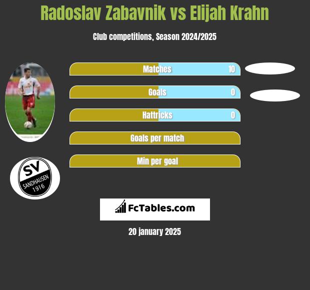 Radoslav Zabavnik vs Elijah Krahn h2h player stats