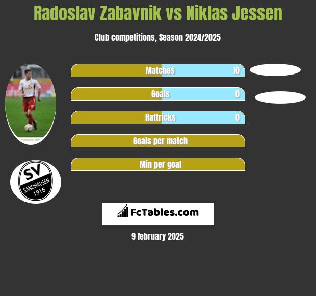 Radoslav Zabavnik vs Niklas Jessen h2h player stats