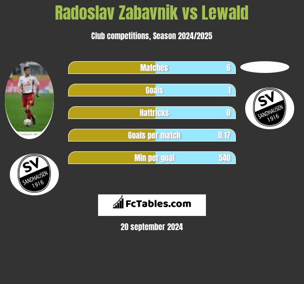 Radoslav Zabavnik vs Lewald h2h player stats