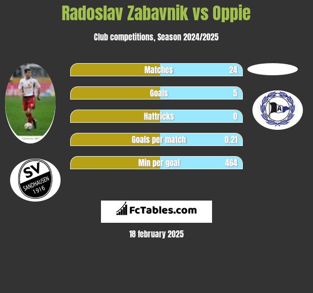 Radoslav Zabavnik vs Oppie h2h player stats