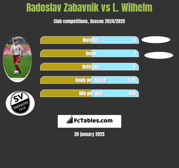 Radoslav Zabavnik vs L. Wilhelm h2h player stats