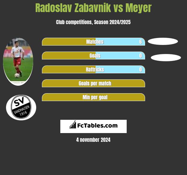 Radoslav Zabavnik vs Meyer h2h player stats