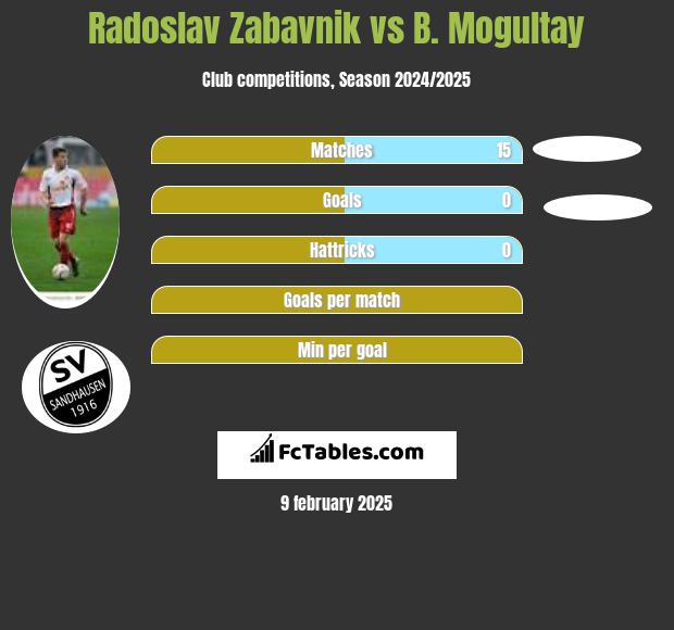 Radoslav Zabavnik vs B. Mogultay h2h player stats