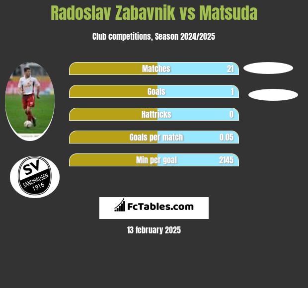 Radoslav Zabavnik vs Matsuda h2h player stats