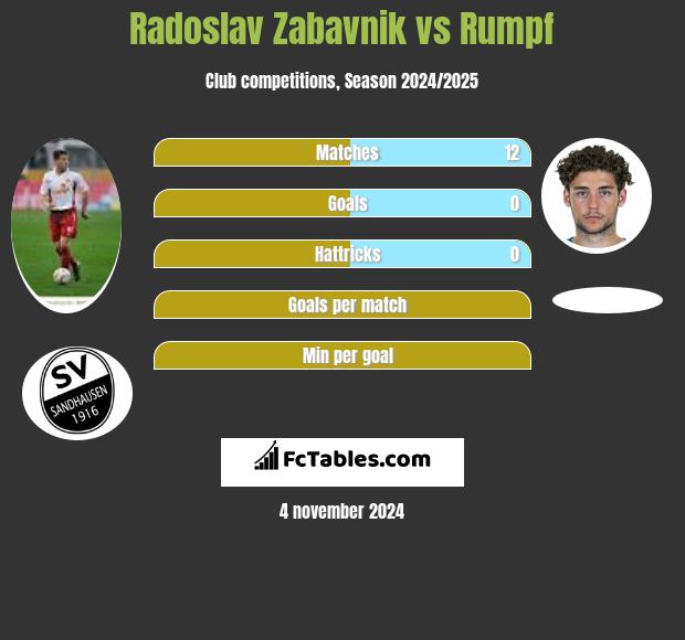 Radoslav Zabavnik vs Rumpf h2h player stats