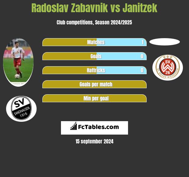 Radoslav Zabavnik vs Janitzek h2h player stats