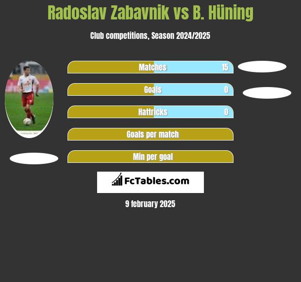 Radoslav Zabavnik vs B. Hüning h2h player stats