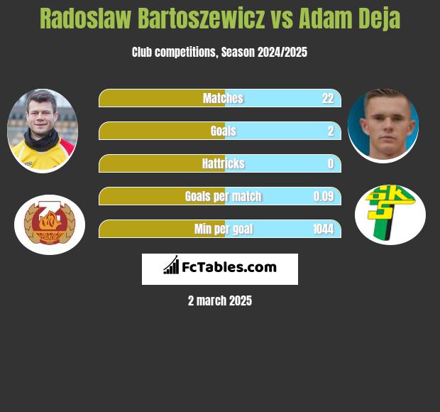 Radoslaw Bartoszewicz vs Adam Deja h2h player stats