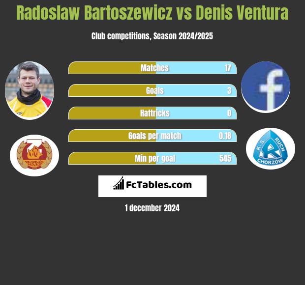 Radoslaw Bartoszewicz vs Denis Ventura h2h player stats